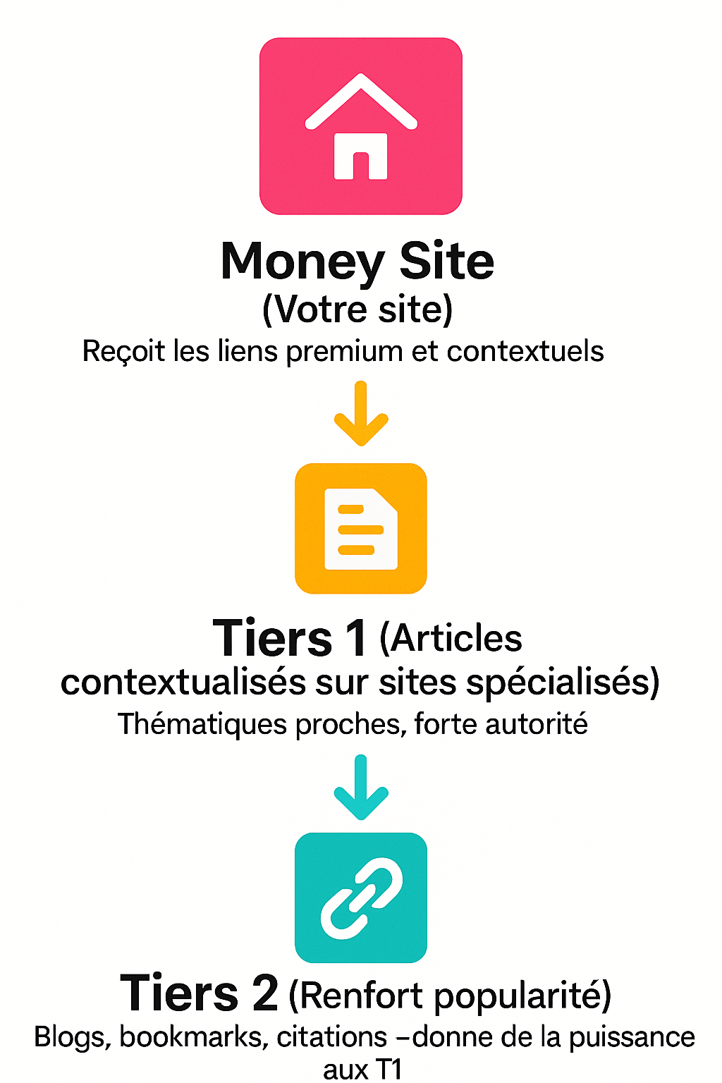 Schéma d'une campagne backlinks : page cible, liens T1, renforts T2 et T3